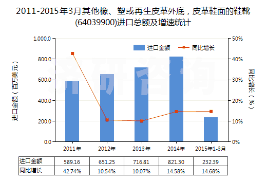 2011-2015年3月其他橡、塑或再生皮革外底，皮革鞋面的鞋靴(64039900)進(jìn)口總額及增速統(tǒng)計(jì)